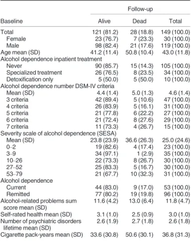 Table 1. Sample Characteristics at Baseline and Follow-Up by Vital Status at Follow-Up N = 149
