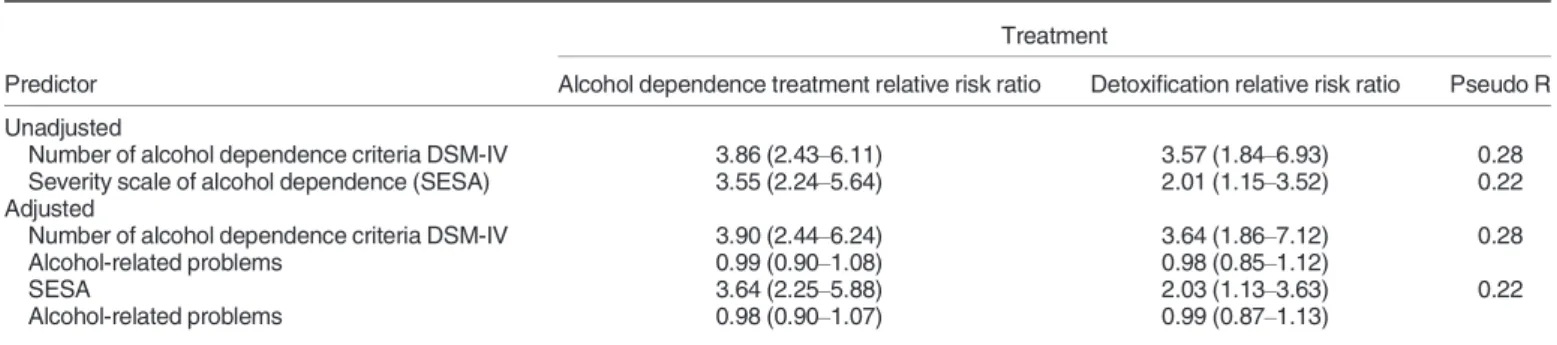 Table 3. Alcohol Dependence Severity and Treatment at Baseline N = 149; Multinomial Logistic Regression (95% Confidence Interval)