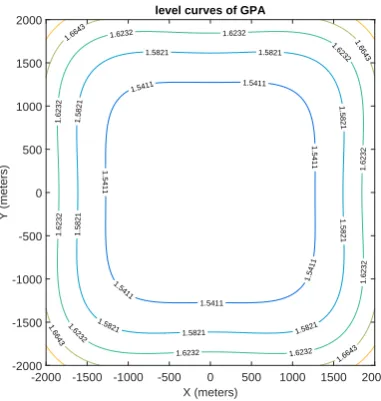 Table 1. Results for three different sampling points’ height.