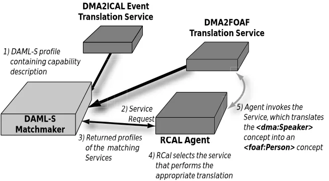 Fig. 5. Advertising and requesting services from the DAML-S Matchmaker