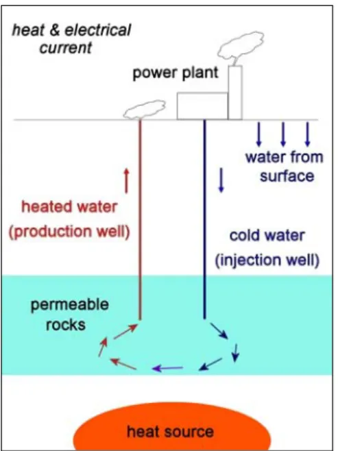 Fig. 1: Principle sketch of geothermal en- en-ergy production by a power plant. Above a  heat source, for instance a magma chamber,  at least two wells are founded