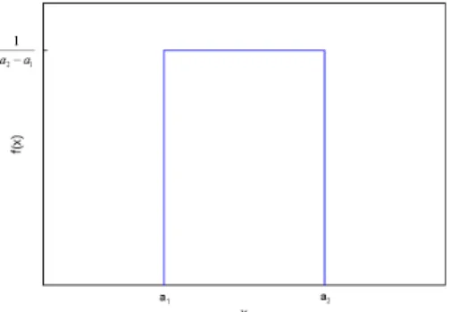 Figure 4.3: Uniform probability density function