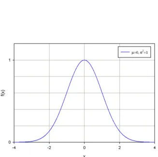 Figure 4.5: Gaussian probability density
