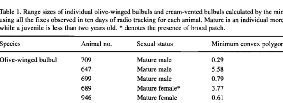Table 1. Range sizes of individual olive-winged bulbuls and cream-vented bulbuls calculated by the minimum convex polygonusing all the fixes observed in ten days of radio tracking for each animal