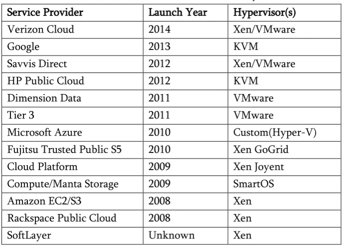 Table 1. Cloud Service Providers Surveyed 