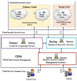 Figure 1. Proposed security framework 