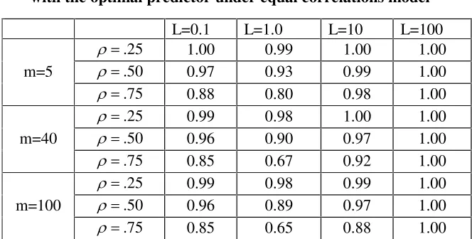 Table 2: Relative efficiencies of working predictor compared   with optimal predictor under Auto-regression model, large m 