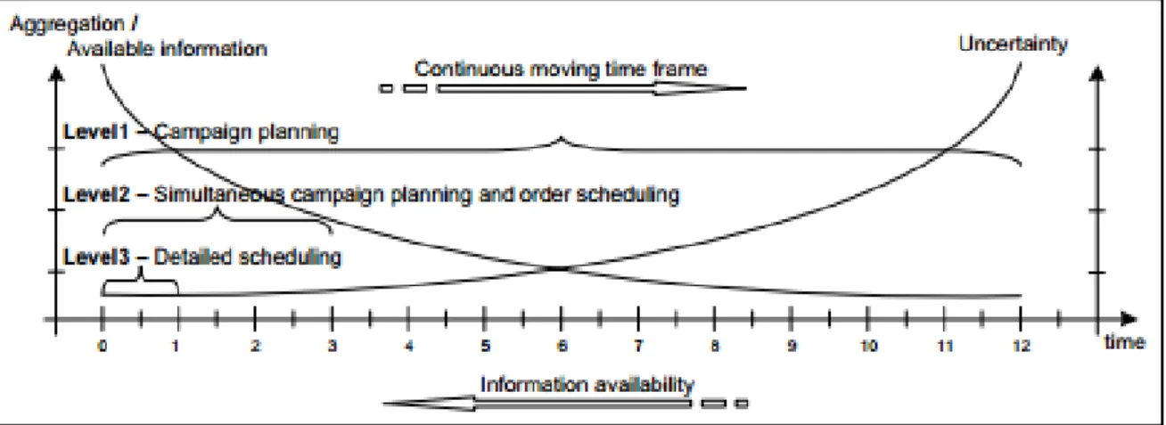 Figure  2-1  shows  the  hierarchical  level  presented  with  representation  of  uncertainty  and  information  availability  with  regard  to  time  (Stefansson  et  al.,  2006a,  Stefansson  and  Shah,  2005, Stefansson et al., 2006b)