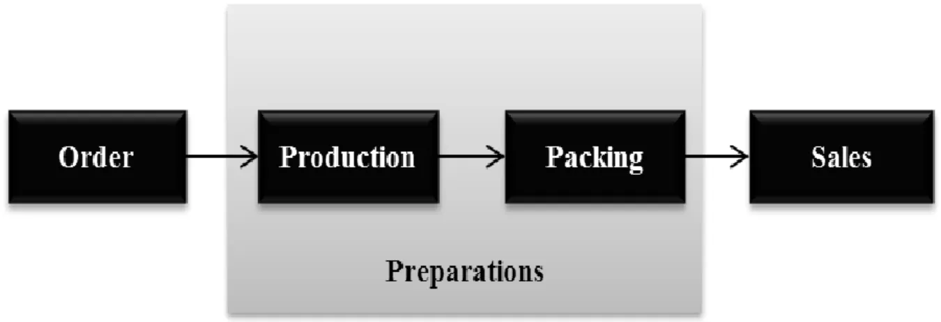 Figure 3-1 – Rough outline of the process from order to sales 