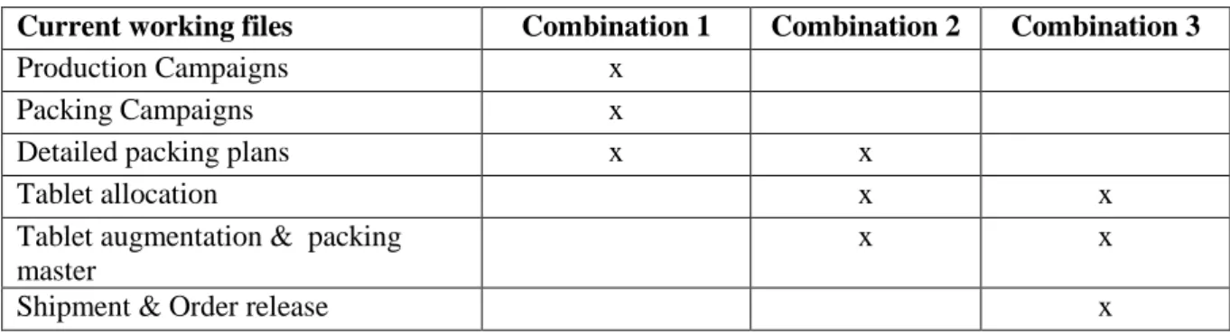 Table 4-1 – File combination proposals 