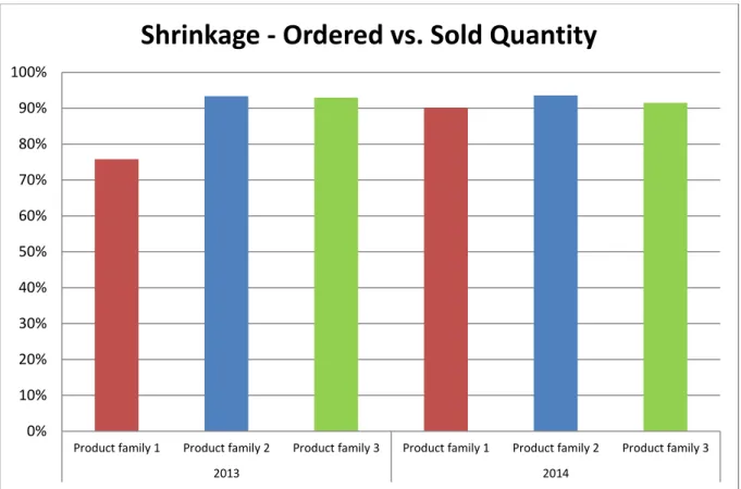 Figure  4-4  shows  shrinkage  of ordered quantities  to  sold  quantities. Where 100% represents  full order quantity and sold quantity as order fulfilment rate