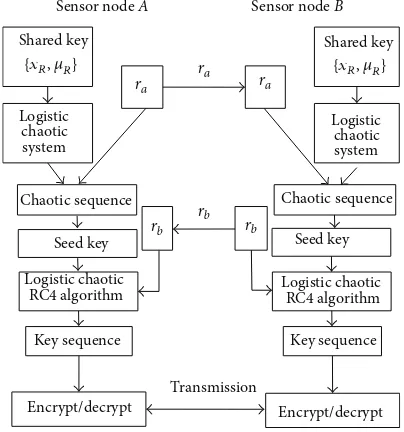 Figure 6: Creation of session key and data encryption.
