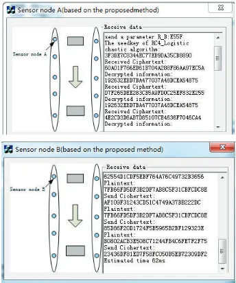 Figure 8: Key negotiation and data encryption using the proposedscheme.