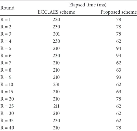 Figure 10: Average elapsed times and standard deviations for finish-ing one round of each scheme.