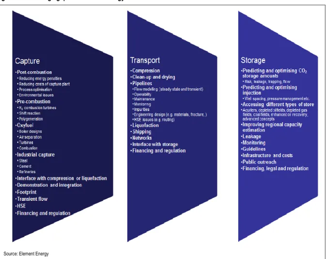 Figure 2: Knowledge gaps in CCS technology 