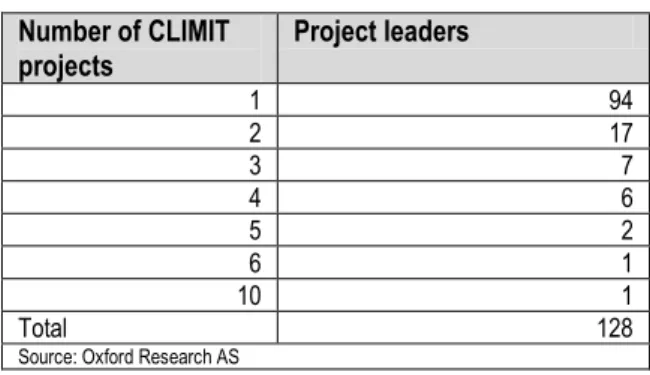 Table 5: CLIMIT project portfolio as per April 2011,  by project status 