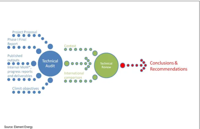 Figure 8: Methodology of the technical audit 
