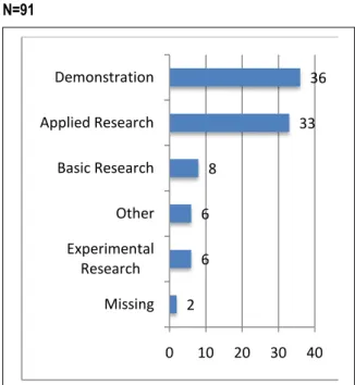 Figure  9:  Main  purpose  of  the  project,  frequencies,  N=91 