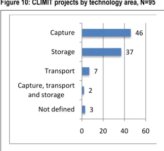 Figure  11  shows  that  the  capture  projects  surveyed  are  mainly  focused  on  combustion  technologies,  with a lion’s share falling into Post-combustion  tech-nologies  with  pre-combustion  and  oxyfuel   technol-ogy  as  the  second  and  third  