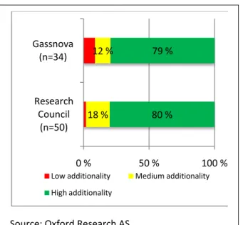 Figure 17: Additionality of CLIMIT projects by technol- technol-ogy area 