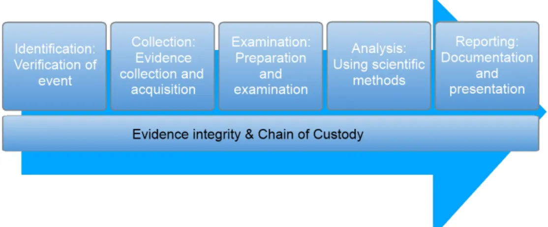 Figure 1: NIST General Forensic Investigation Process. Inspired by [16]