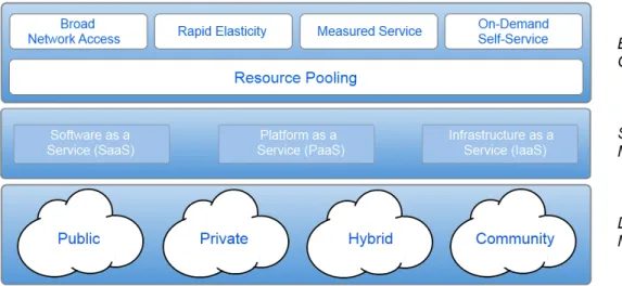 Figure 2: NIST Visual CC definition model. Inspired by [31]