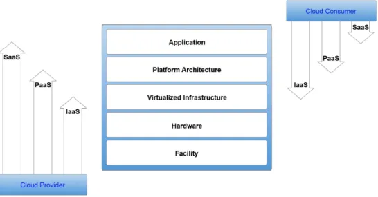 Figure 3 describes the different service models by how much of the stack is controlled by the CSP, and how much is accessible and configurable for the cloud consumer.
