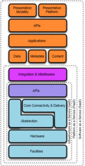 Figure 4: NIST Visual CC stack model [40]