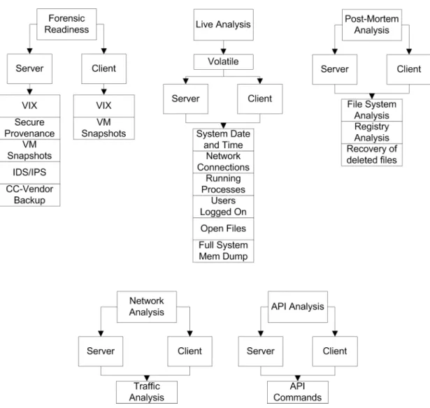 Figure 9: Taxonomy of Forensic Techniques in Cloud Computing [14]