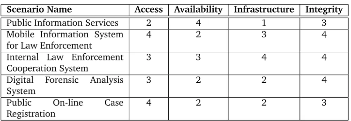 Table 3: An overview of the scenarios and category priorities