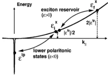 FIG. 1. Exciton-polariton scattering process from a thermalizedexciton reservoir into the lower polariton branch.