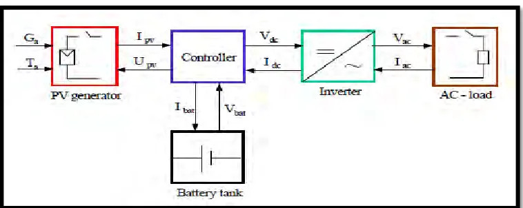 Figure 2.3: Stand Alone Solar System Component 