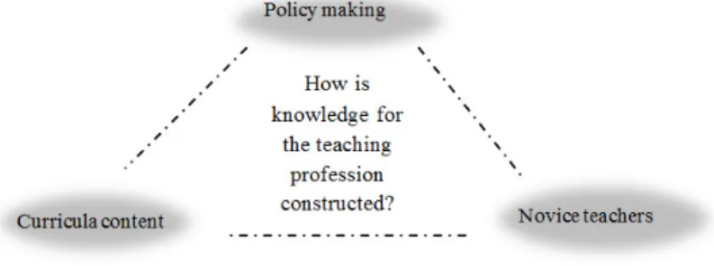 Figure 1: Main research problem and the three empirical investigations