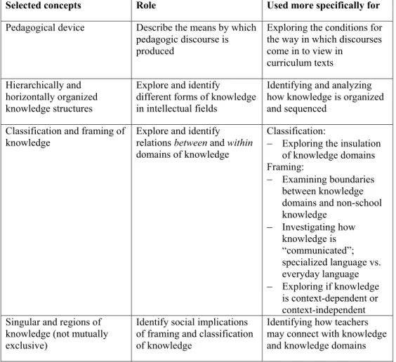 Table 2: Selection of Bernstein’s analytical concepts and their role in this dissertation