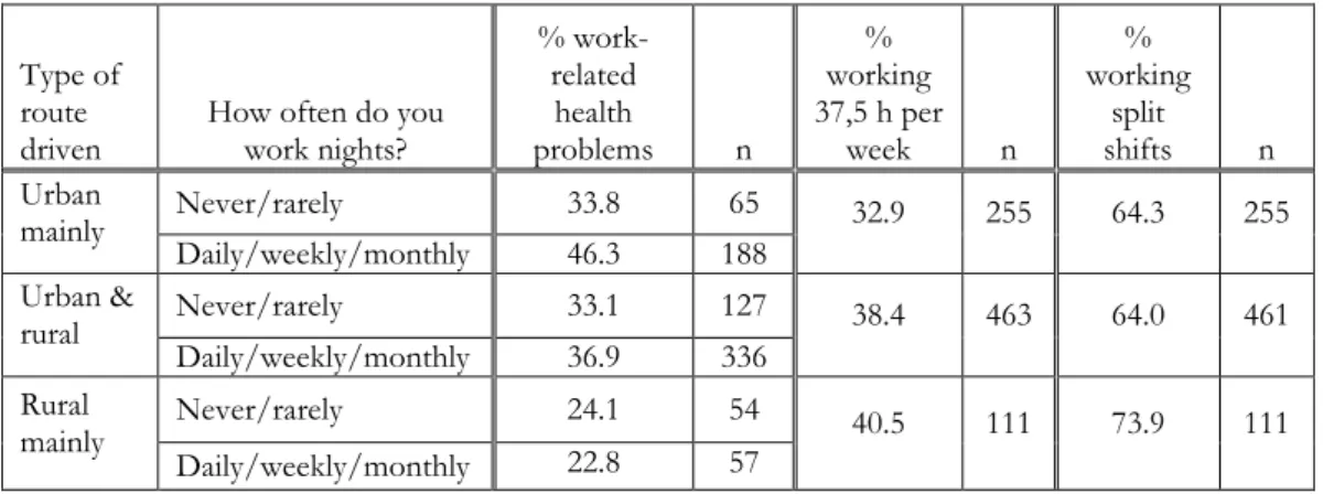 Table 2. Survey item responses for bus drivers who work urban, rural or both types of environment, divided  according to frequency of nightshifts worked