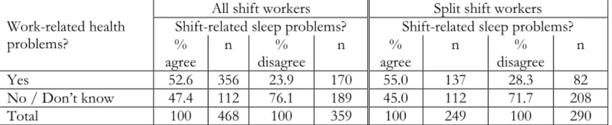 Table 4. Percentage of bus drivers who work shifts reporting work-related health problems, according to  whether or not they report problems sleeping due to shift work