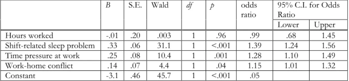 Table 7. Logistic regression predicting likelihood of reporting a work-related health problem
