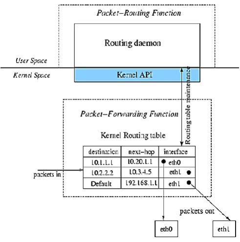 Figure 1. Current Routing Architecture 