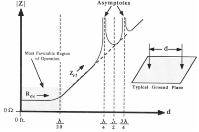 Figure 2.4:  Frequency response of a ground plane.