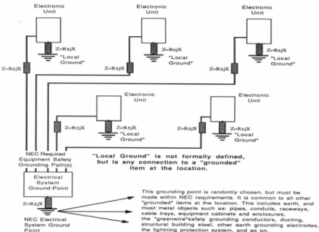 Figure 2.7:  Multi point ground configuration.