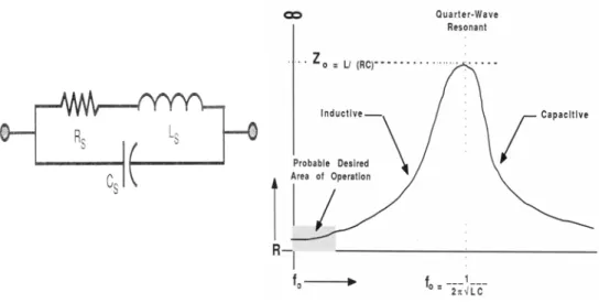 Figure 2.9:  Strap’s equivalent circuit and frequency response impedance.