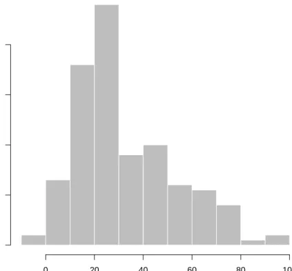 Figure 2: Histogram of the tariff variable from the 3rd imputed dataset.
