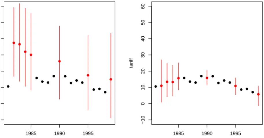 Figure 4: The increase in predictive power when using polynomials of time. The panels shows mean imputations with 95% bands (in red) and observed data point (in black)