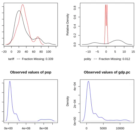 Figure 7: The output of the plot method as applied to output from amelia. In the upper panels, the distribution of mean imputations (in red) is overlayed on the distribution of observed values (in black) for each variable