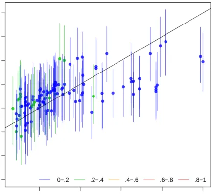 Figure 8: An example of the overimputation diagnostic graph. Here ninety percent confidence intervals are constructed that detail where an observed value would have been imputed had it been missing from the dataset, given the imputation model.