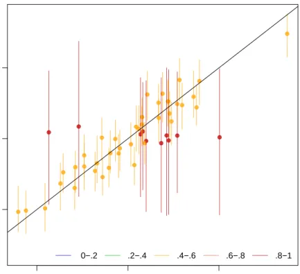 Figure 9: Another example of the overimpute diagnostic graph. Note that the red lines are those observations that have fewer covariates observed and have a higher variance across the imputed values.