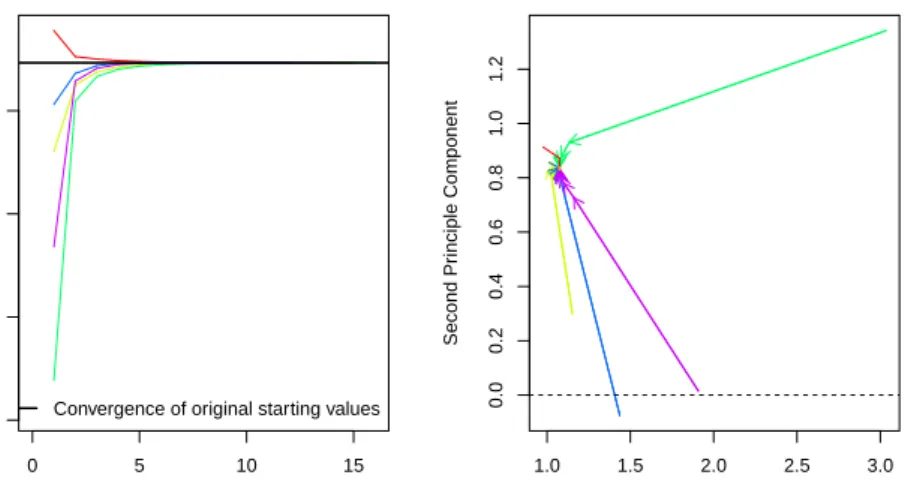 Figure 10: A plot from the overdispersion diagnostic where all EM chains are con- con-verging to the same mode, regardless of starting value