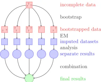 Figure 1: A schematic of our approach to multiple imputation with the EMB algo- algo-rithm.