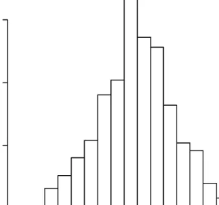 Figure 4 Histogram of logistic regression coefficient from 2500 simulated data sets after deleting some covariate values and using multiple imputation method.