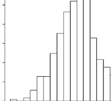 Figure 2 Histogram of logistic regression coefficient from 2500 simulated data sets after deleting some covariate values and using available-cases.